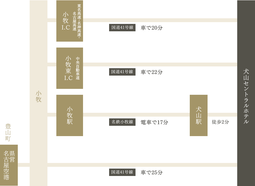 小牧からのアクセス